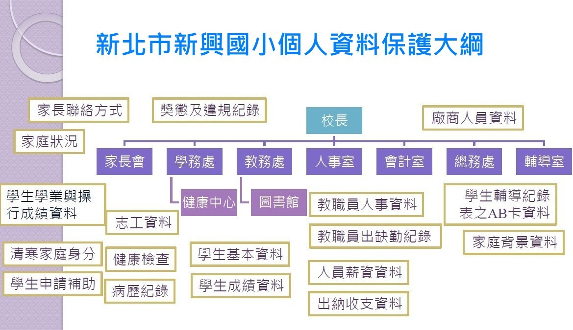 個人資料保護大綱