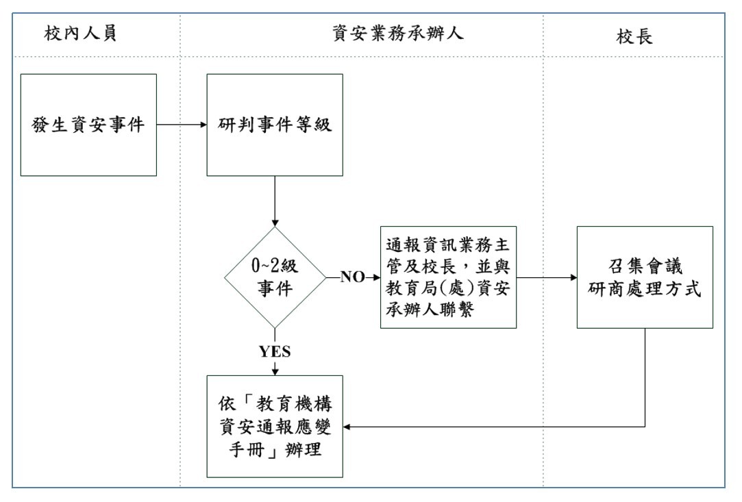 通報程序