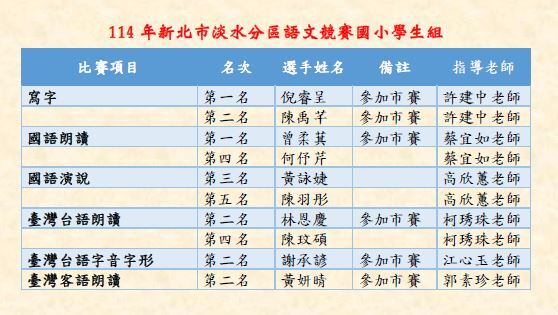 🎉恭喜本校師生 參加114年淡水分區語文競賽榮獲優異成績！得到團體精進獎🥇圖片