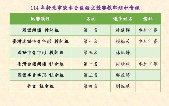 🎉恭喜本校師生 參加114年淡水分區語文競賽榮獲優異成績！得到團體精進獎🥇圖片
